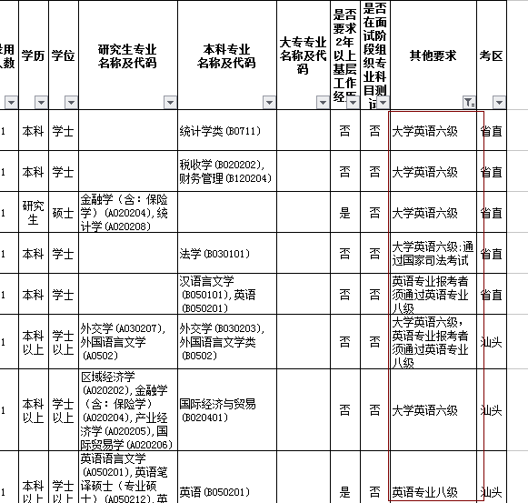 【答疑】報考廣東公務員一定要過英語四六級嗎？