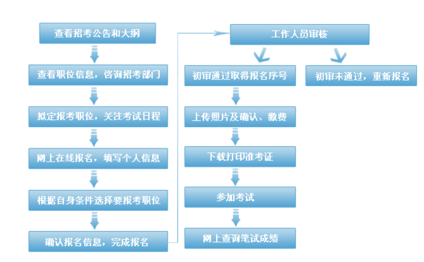 廣東公務員考試流程
