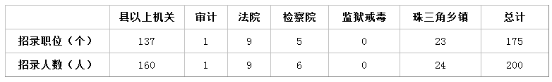 不是黨員身份能報考2019年廣東公務員考試網